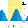 Safe Harbor tide chart for Saturday, September 21, 2024