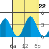 Safe Harbor tide chart for Sunday, September 22, 2024