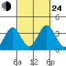 Safe Harbor tide chart for Tuesday, September 24, 2024