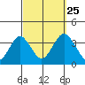 Safe Harbor tide chart for Wednesday, September 25, 2024