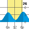 Safe Harbor tide chart for Thursday, September 26, 2024