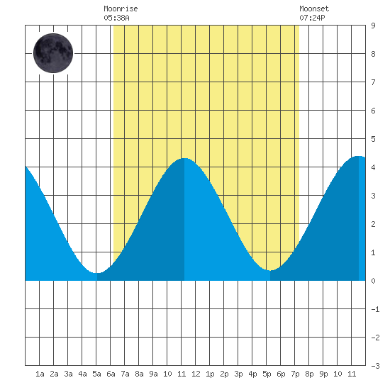 Safe Harbor tide chart for Monday, September 2, 2024