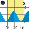 Safe Harbor tide chart for Monday, September 2, 2024