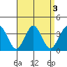 Safe Harbor tide chart for Tuesday, September 3, 2024