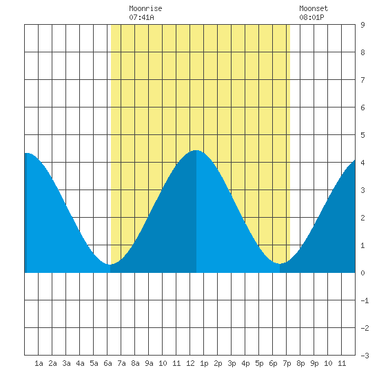 Safe Harbor tide chart for Wednesday, September 4, 2024