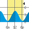 Safe Harbor tide chart for Wednesday, September 4, 2024