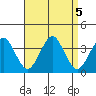 Safe Harbor tide chart for Thursday, September 5, 2024