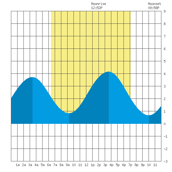 Safe Harbor tide chart for Monday, September 9, 2024