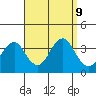 Safe Harbor tide chart for Monday, September 9, 2024