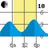 Safe Harbor tide chart for Thursday, October 10, 2024