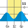 Safe Harbor tide chart for Friday, October 11, 2024