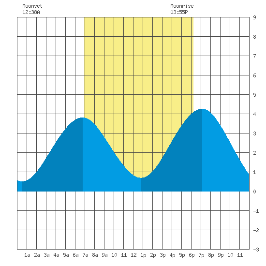 Safe Harbor tide chart for Saturday, October 12, 2024