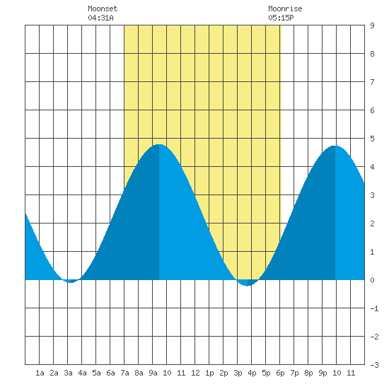 Safe Harbor tide chart for Tuesday, October 15, 2024