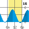 Safe Harbor tide chart for Wednesday, October 16, 2024