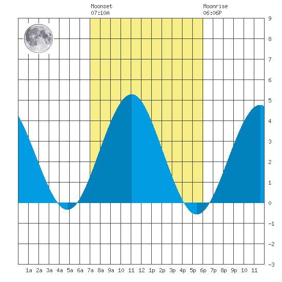 Safe Harbor tide chart for Thursday, October 17, 2024