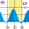 Safe Harbor tide chart for Thursday, October 17, 2024