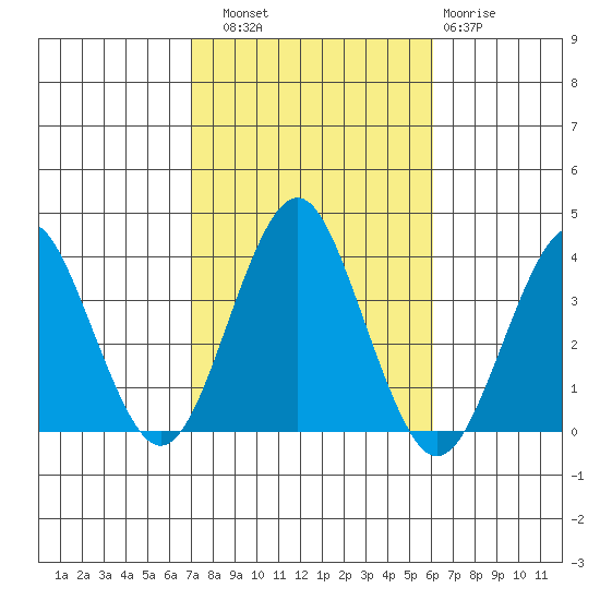 Safe Harbor tide chart for Friday, October 18, 2024