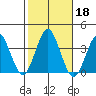 Safe Harbor tide chart for Friday, October 18, 2024