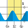 Safe Harbor tide chart for Tuesday, October 1, 2024