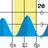 Safe Harbor tide chart for Sunday, October 20, 2024