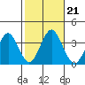 Safe Harbor tide chart for Monday, October 21, 2024