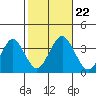 Safe Harbor tide chart for Tuesday, October 22, 2024