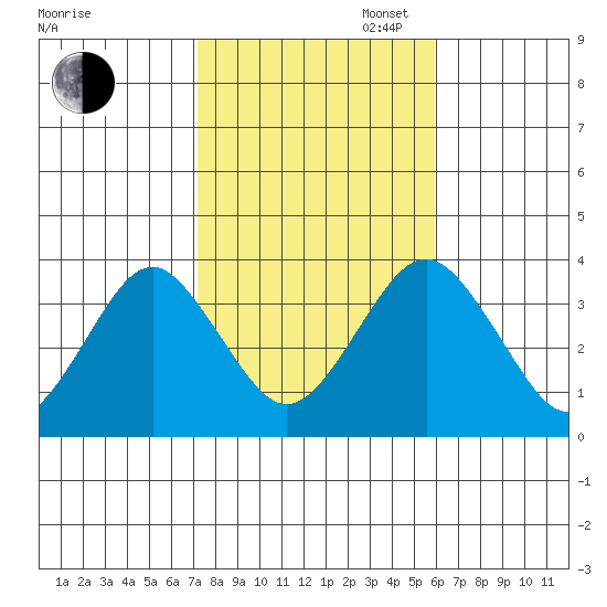 Safe Harbor tide chart for Thursday, October 24, 2024