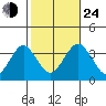 Safe Harbor tide chart for Thursday, October 24, 2024