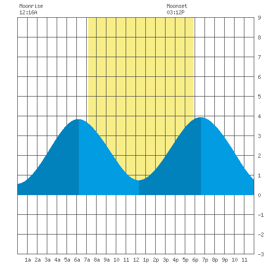 Safe Harbor tide chart for Friday, October 25, 2024