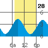 Safe Harbor tide chart for Monday, October 28, 2024