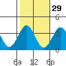 Safe Harbor tide chart for Tuesday, October 29, 2024