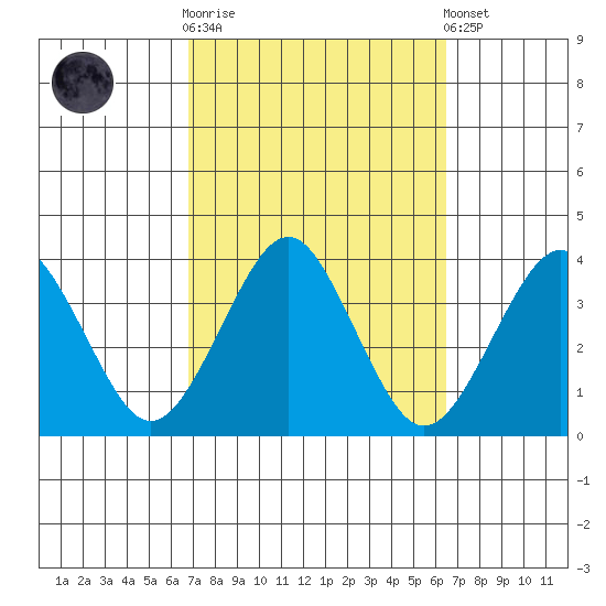 Safe Harbor tide chart for Wednesday, October 2, 2024