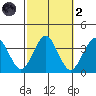 Safe Harbor tide chart for Wednesday, October 2, 2024