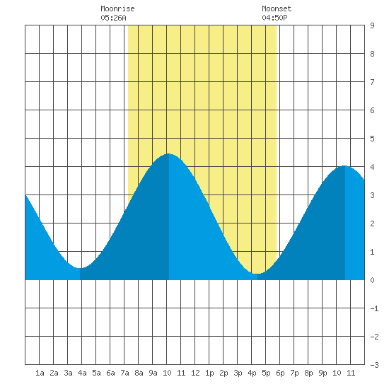 Safe Harbor tide chart for Wednesday, October 30, 2024
