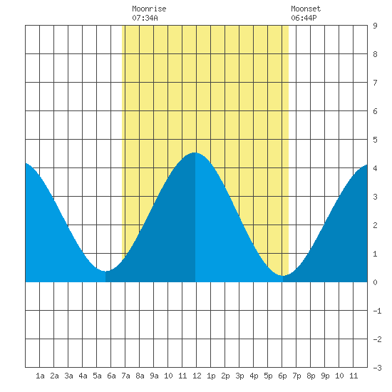 Safe Harbor tide chart for Thursday, October 3, 2024