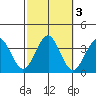 Safe Harbor tide chart for Thursday, October 3, 2024