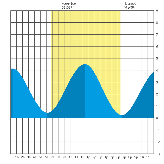 Safe Harbor tide chart for Friday, October 4, 2024