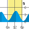 Safe Harbor tide chart for Saturday, October 5, 2024