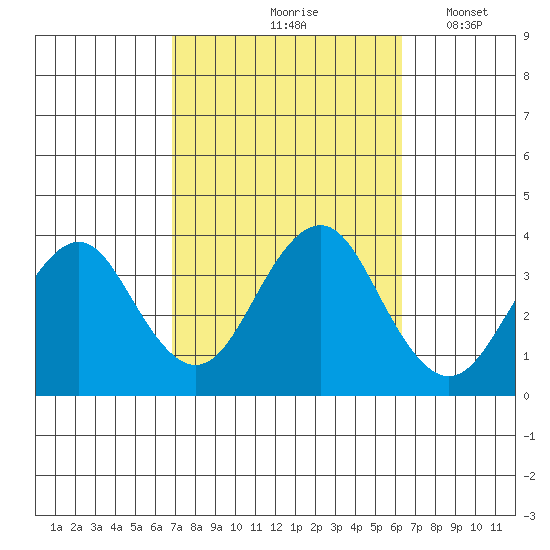 Safe Harbor tide chart for Monday, October 7, 2024