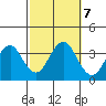 Safe Harbor tide chart for Monday, October 7, 2024