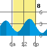 Safe Harbor tide chart for Tuesday, October 8, 2024