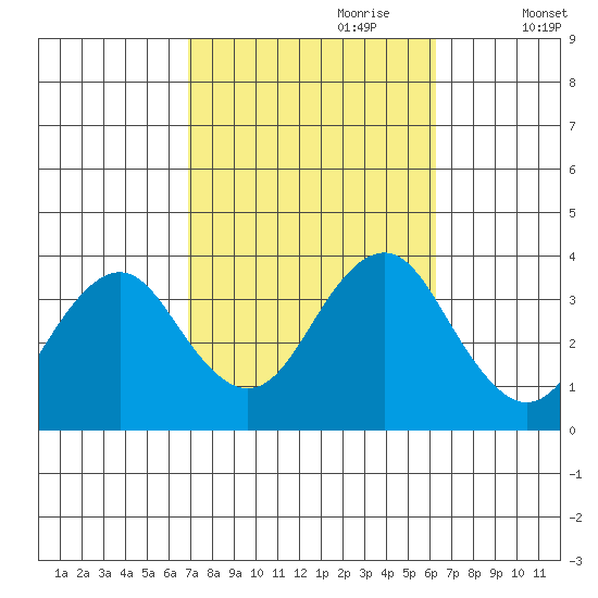 Safe Harbor tide chart for Wednesday, October 9, 2024