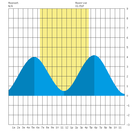 Safe Harbor tide chart for Sunday, November 10, 2024