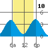 Safe Harbor tide chart for Sunday, November 10, 2024