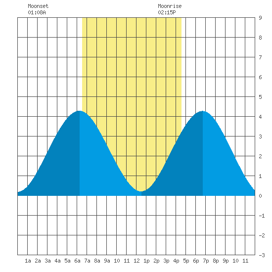 Safe Harbor tide chart for Monday, November 11, 2024