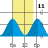 Safe Harbor tide chart for Monday, November 11, 2024