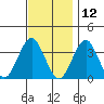 Safe Harbor tide chart for Tuesday, November 12, 2024