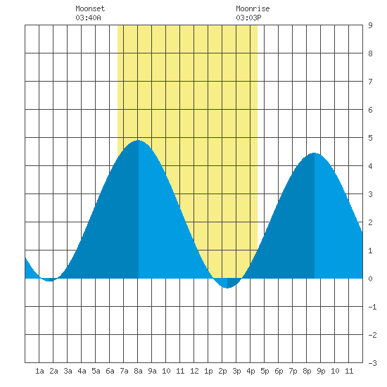 Safe Harbor tide chart for Wednesday, November 13, 2024