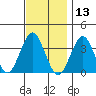 Safe Harbor tide chart for Wednesday, November 13, 2024