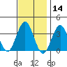 Safe Harbor tide chart for Thursday, November 14, 2024